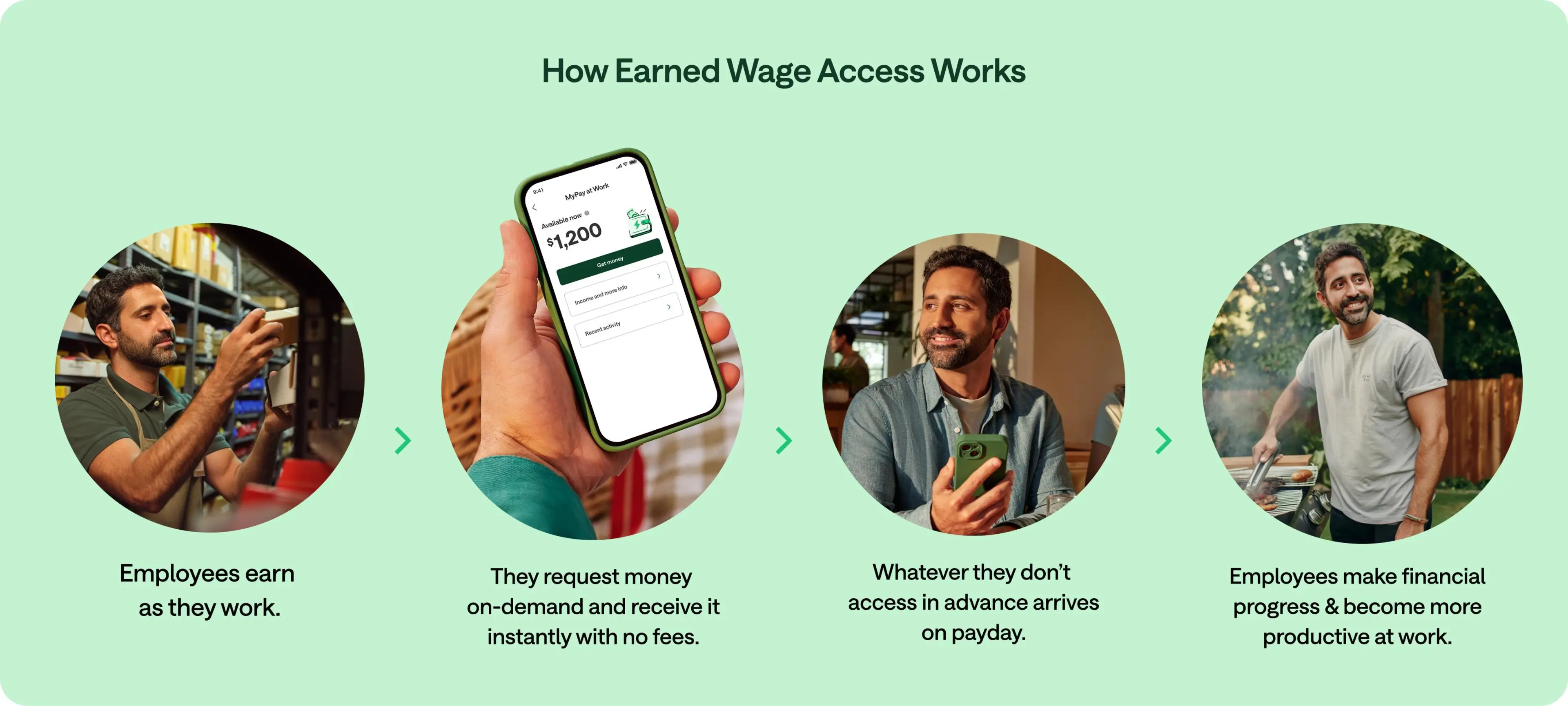 How Earned Wage Access Works
Employees earn as they work.
They request money on-demand and receive it instantly with no fees.
Whatever they don’t access in advance arrives on payday.
Employees make financial progress & become more productive at work.