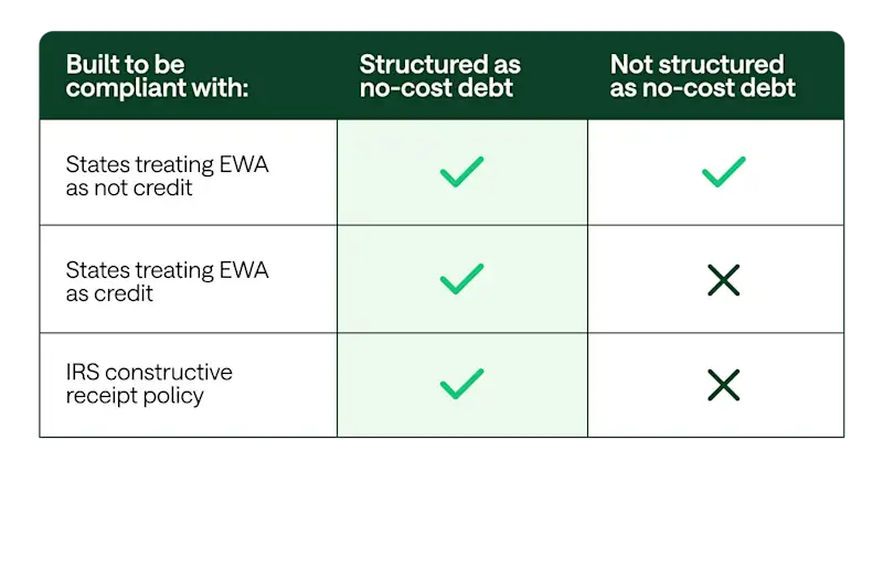 [CE] Structured vs Not-Structured No-Cost Debt Table