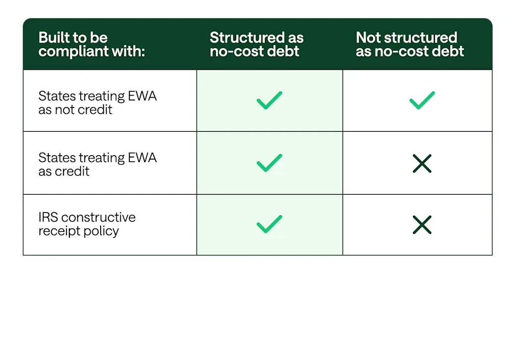 [CE] Structured vs Not-Structured No-Cost Debt Table