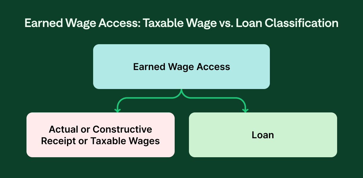 EWA Constructive Receipt vs Loan