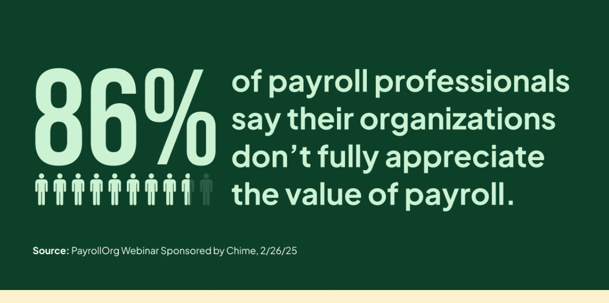 Graphic showing that 86% of payroll professionals say their organizations don’t fully appreciate the value of payroll. Includes a visual of 10 human icons, with 9 in light color and 1 in dark, representing the 86%. Source: PayrollOrg Webinar Sponsored by Chime, 2/26/25
