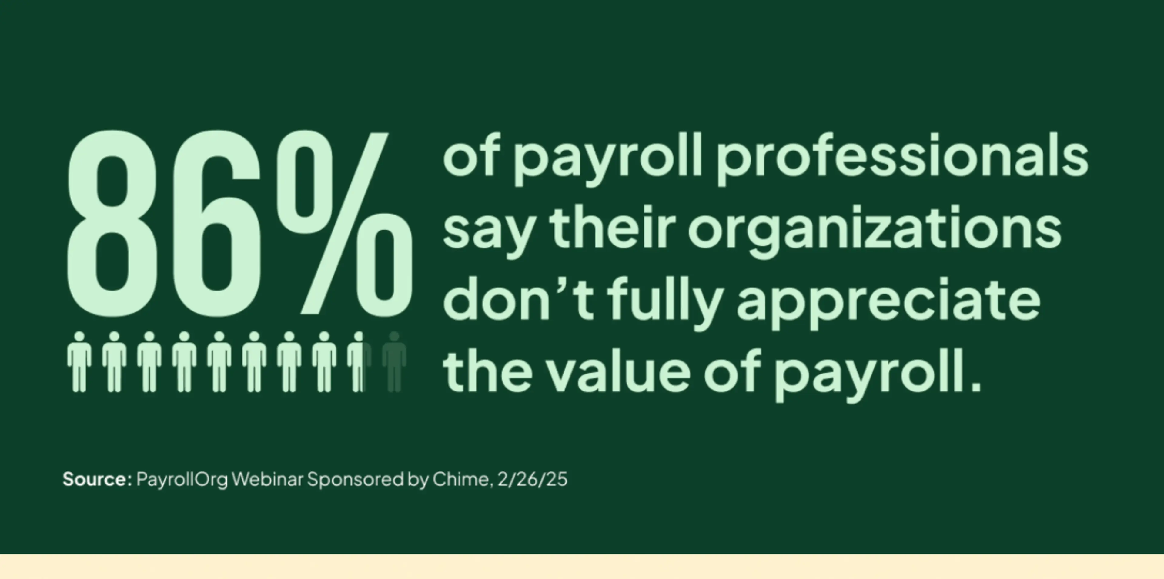 Graphic showing that 86% of payroll professionals say their organizations don’t fully appreciate the value of payroll. Includes a visual of 10 human icons, with 9 in light color and 1 in dark, representing the 86%. Source: PayrollOrg Webinar Sponsored by Chime, 2/26/25