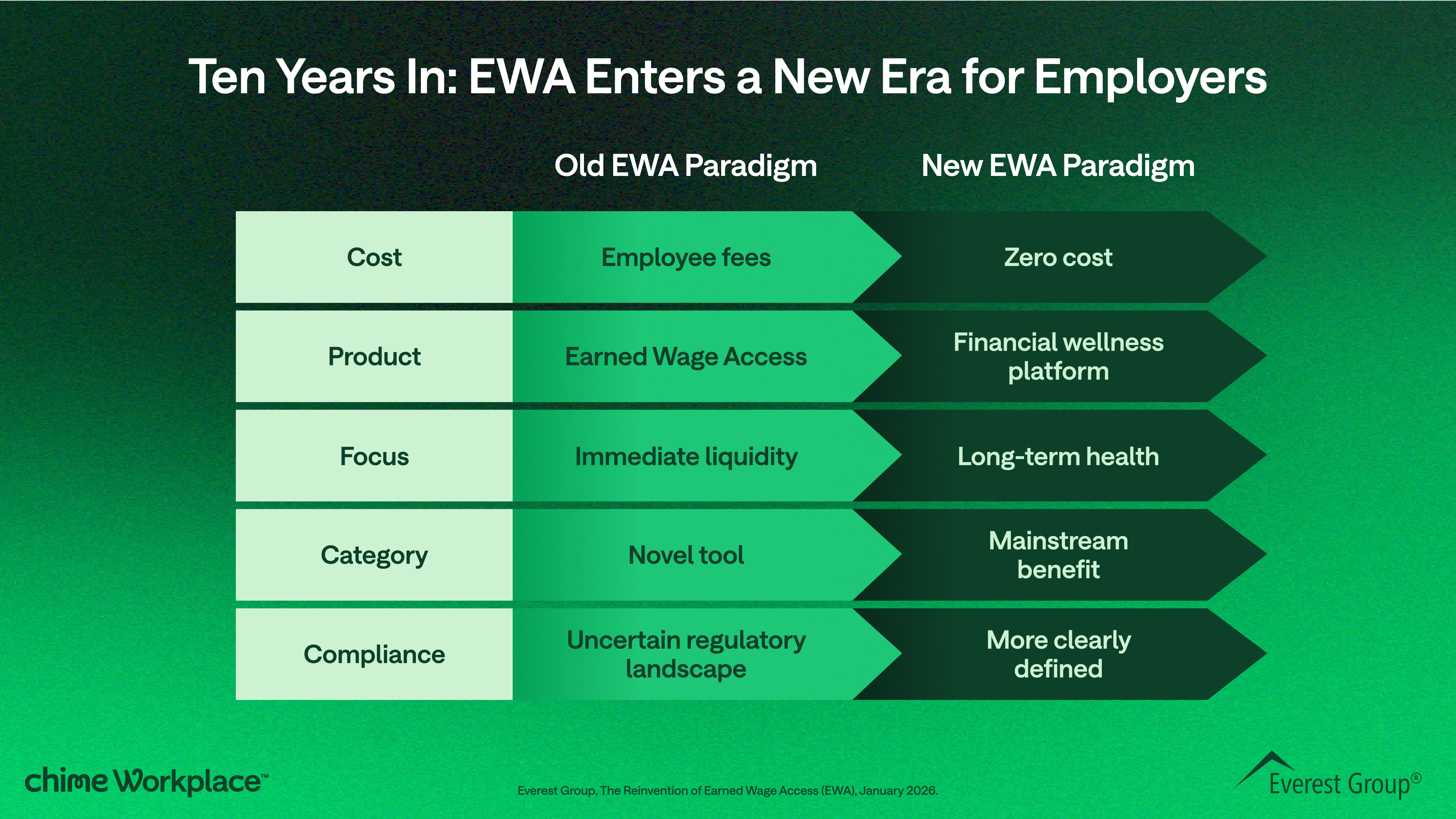Key differences between traditional earned wage access models and modern financial wellness-driven EWA