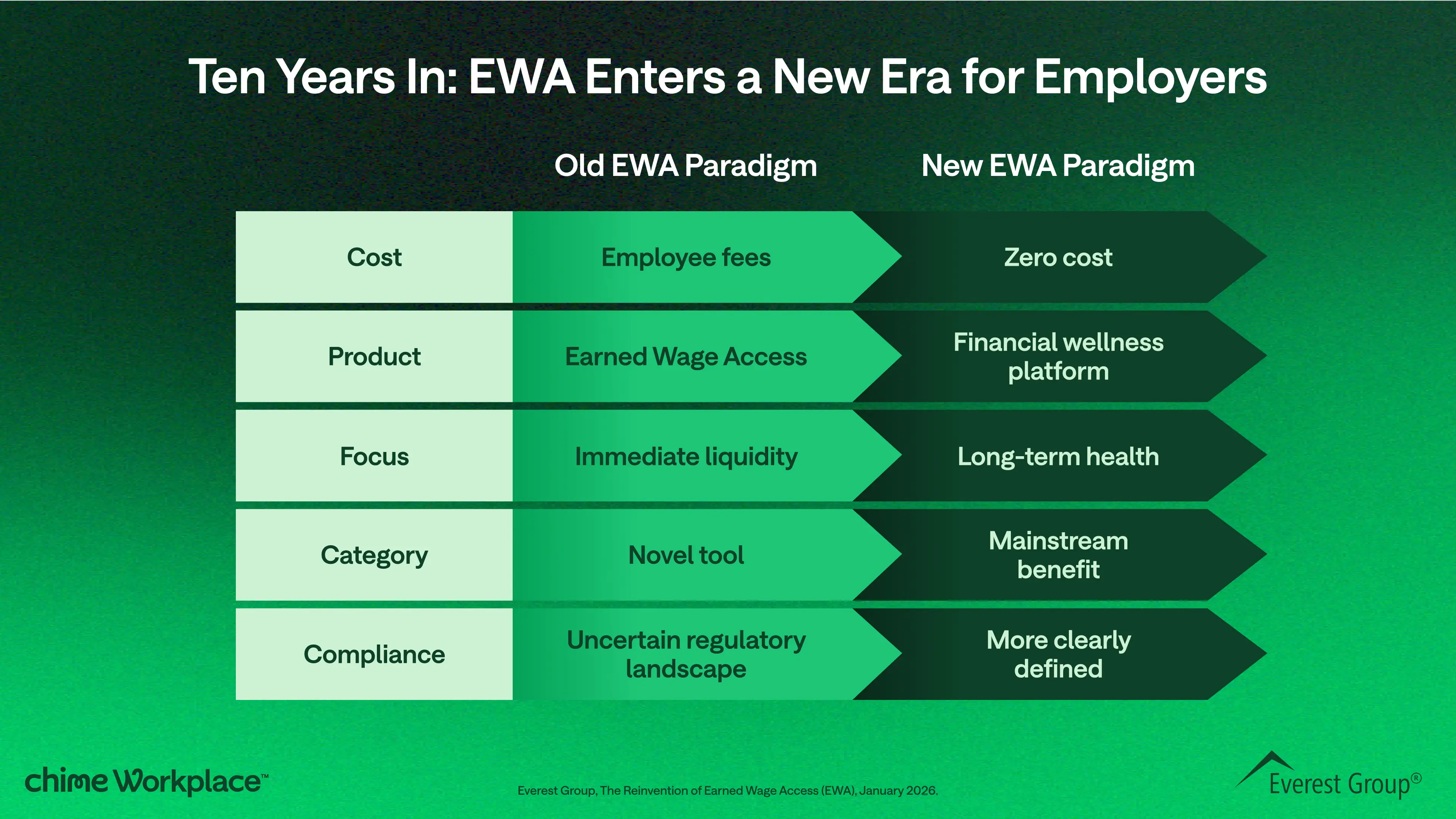 Key differences between traditional earned wage access models and modern financial wellness-driven EWA
