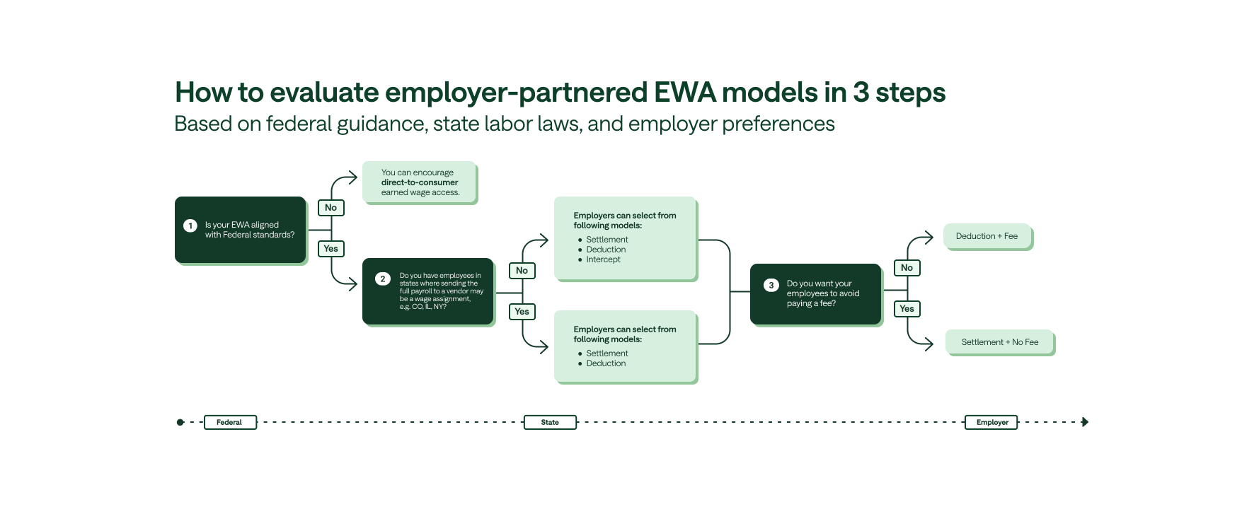 Based on the CFPB EWA Advisory Opinion (2025), this chart outlines a three-step framework for evaluating earned wage access models, incorporating federal guidance, applicable state labor and wage laws, and employer implementation considerations
