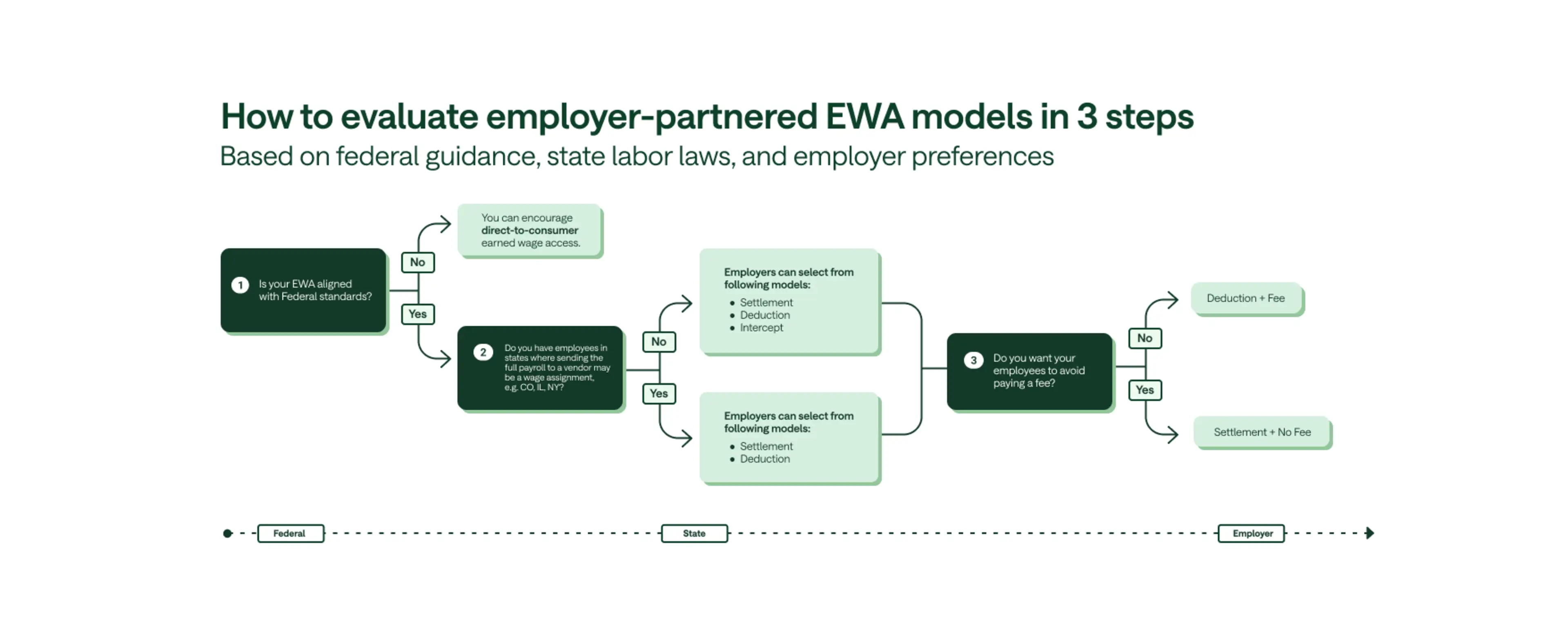 Based on the CFPB EWA Advisory Opinion (2025), this chart outlines a three-step framework for evaluating earned wage access models, incorporating federal guidance, applicable state labor and wage laws, and employer implementation considerations