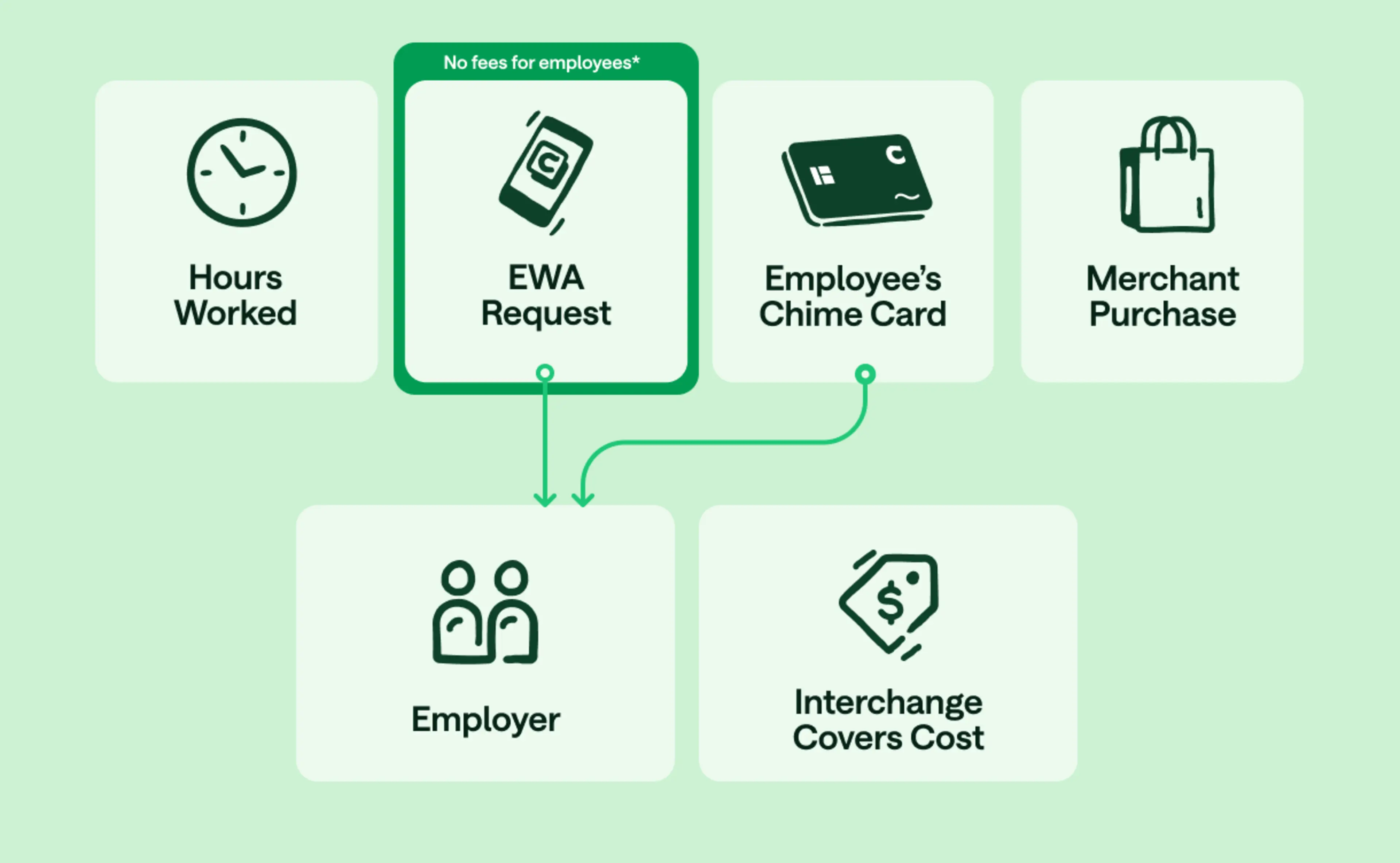 Process diagram illustrating no-fee earned wage access, from hours worked to wage request, card usage, and merchant-funded interchange covering program costs.