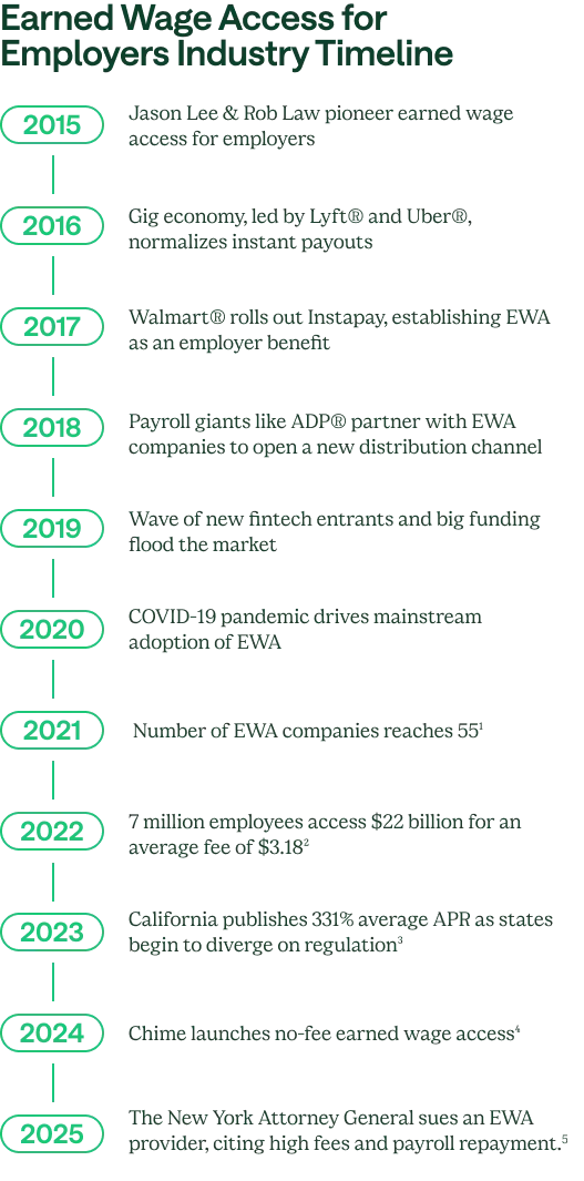 [CE] EWA Industry Timeline 10 Years - Vertical No Disclosures 1-5