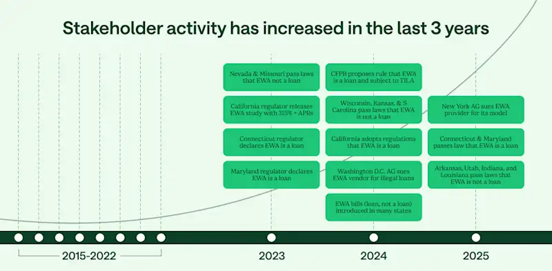 [CE] Timeline Image- Earned wage access state & federal regulations timeline