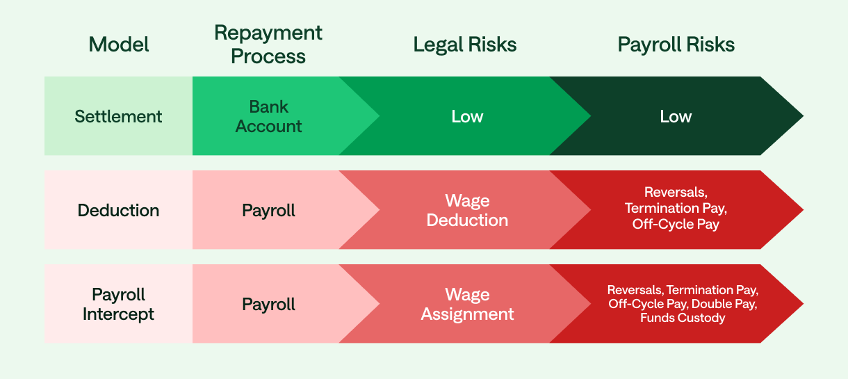 Diagram showing the three Earned Wage Access repayment methods: Payroll Deduction (red arrow indicating deduction), Payroll Intercept (red minus symbol indicating payment interception), and Bank Account Settlement (green bidirectional arrow indicating direct employee bank account settlement).
