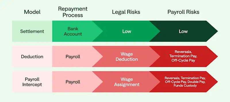[CE] Three Models of Earned Wage Access Repayment