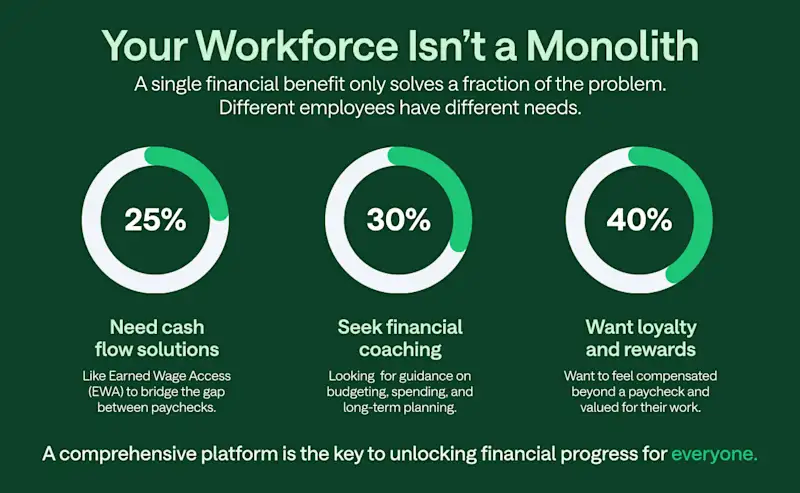 [CE] Financial Wellness Tools For Employees - Workforce Isn't a Monolith Chart
