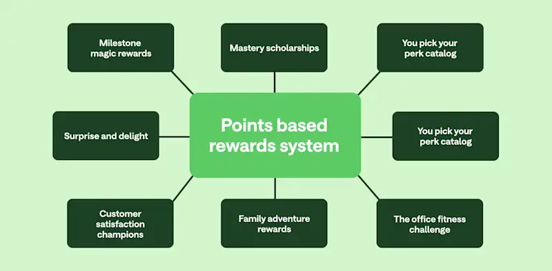 [CE Blog] Point-Based Employee Loyalty & Rewards Systems Blog LP - Point Based Reward System Chart