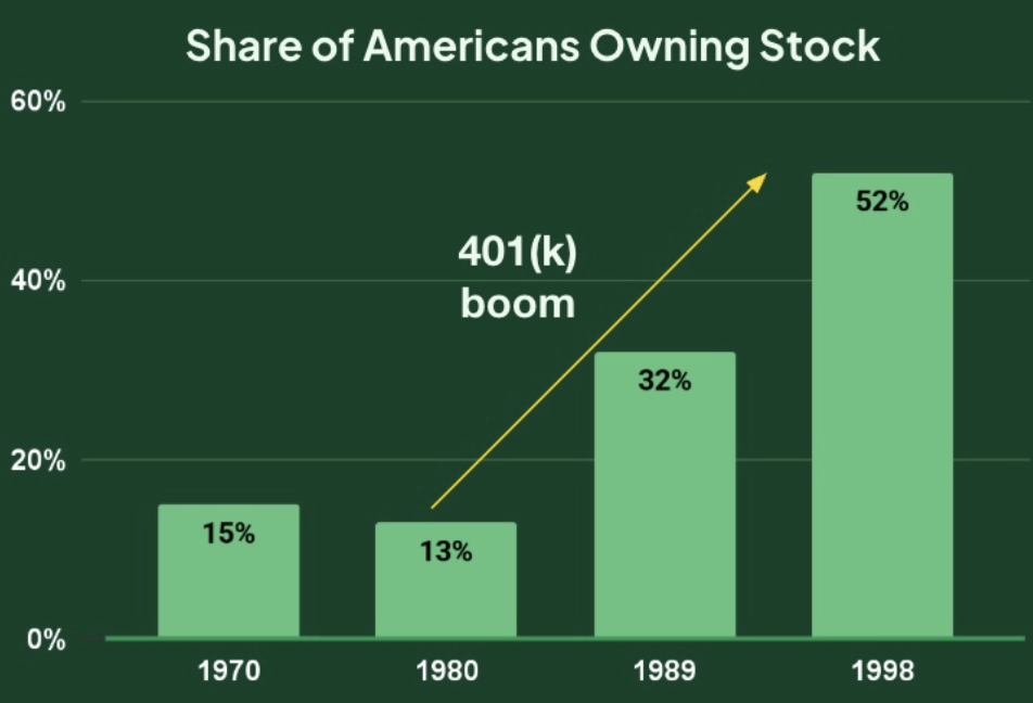 Share of Americans owning stock in 401K trends 