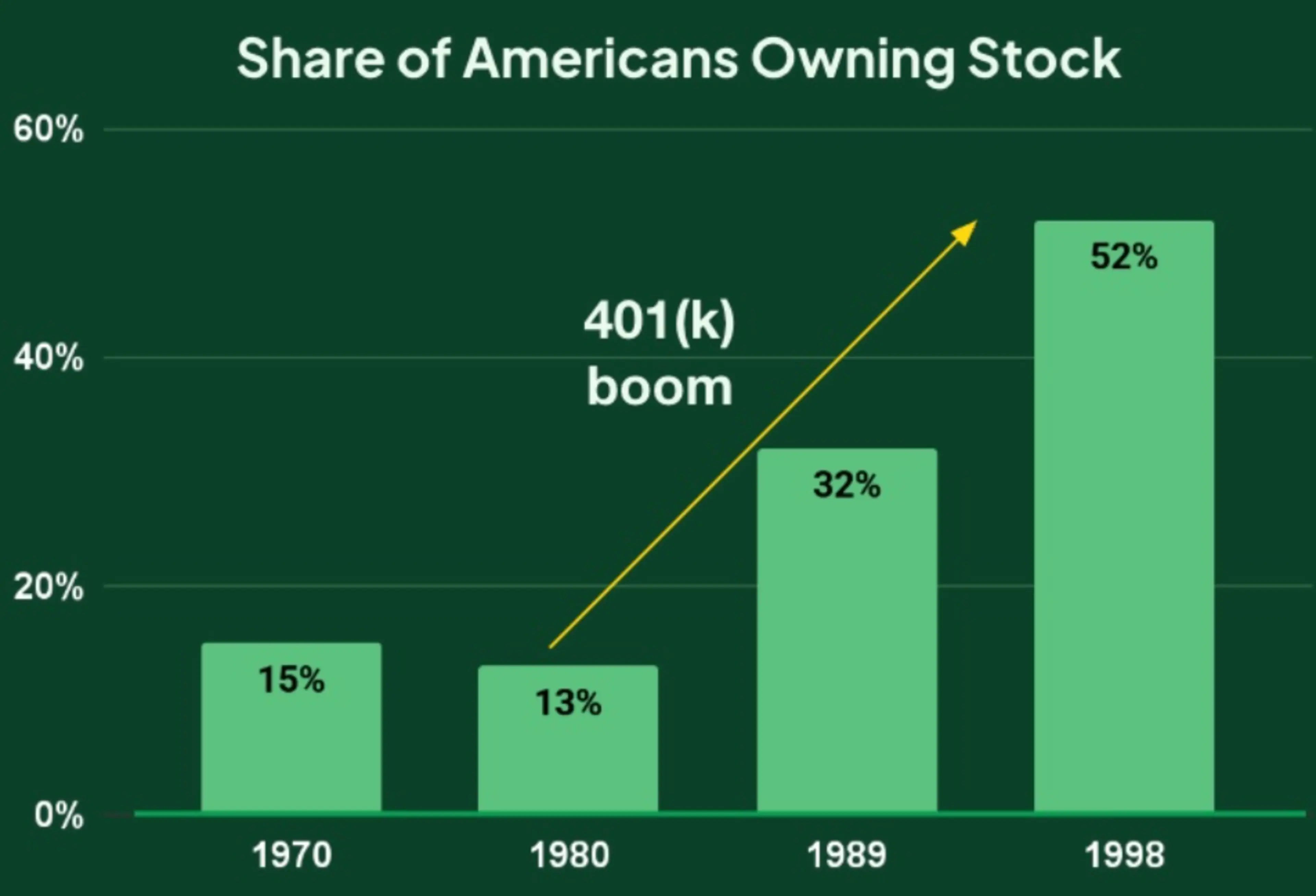 Share of Americans owning stock in 401K trends