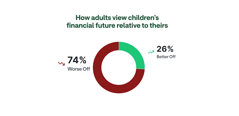 [CE] PEW Research Families and money