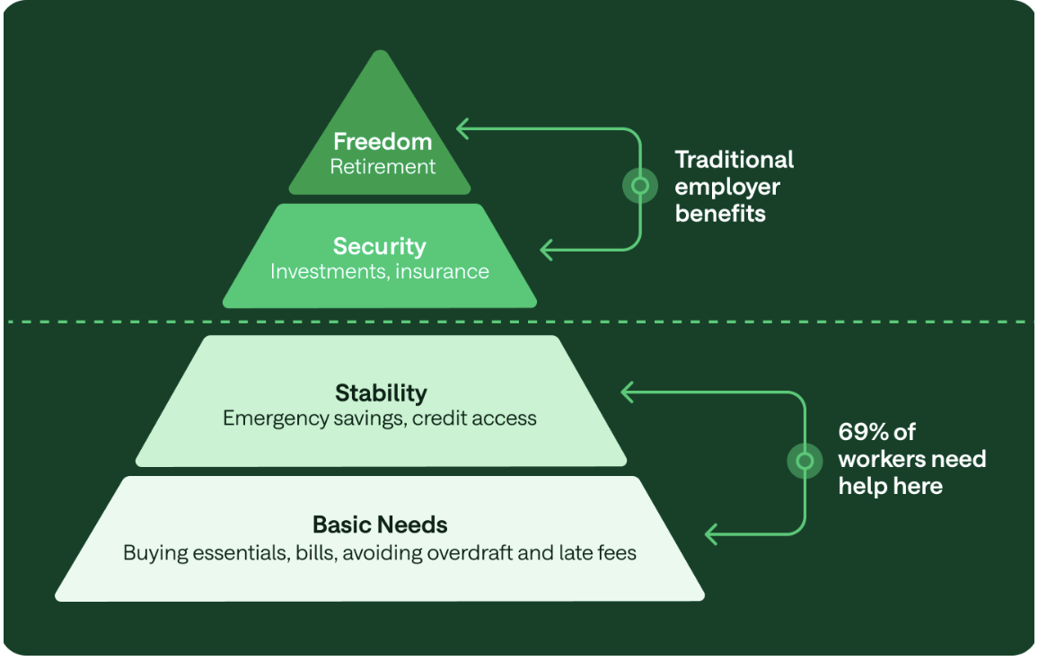  Employee financial needs pyramid showing basic needs, stability through emergency savings, security via investments, and retirement freedom, highlighting that 69% of workers need support at the stability level.