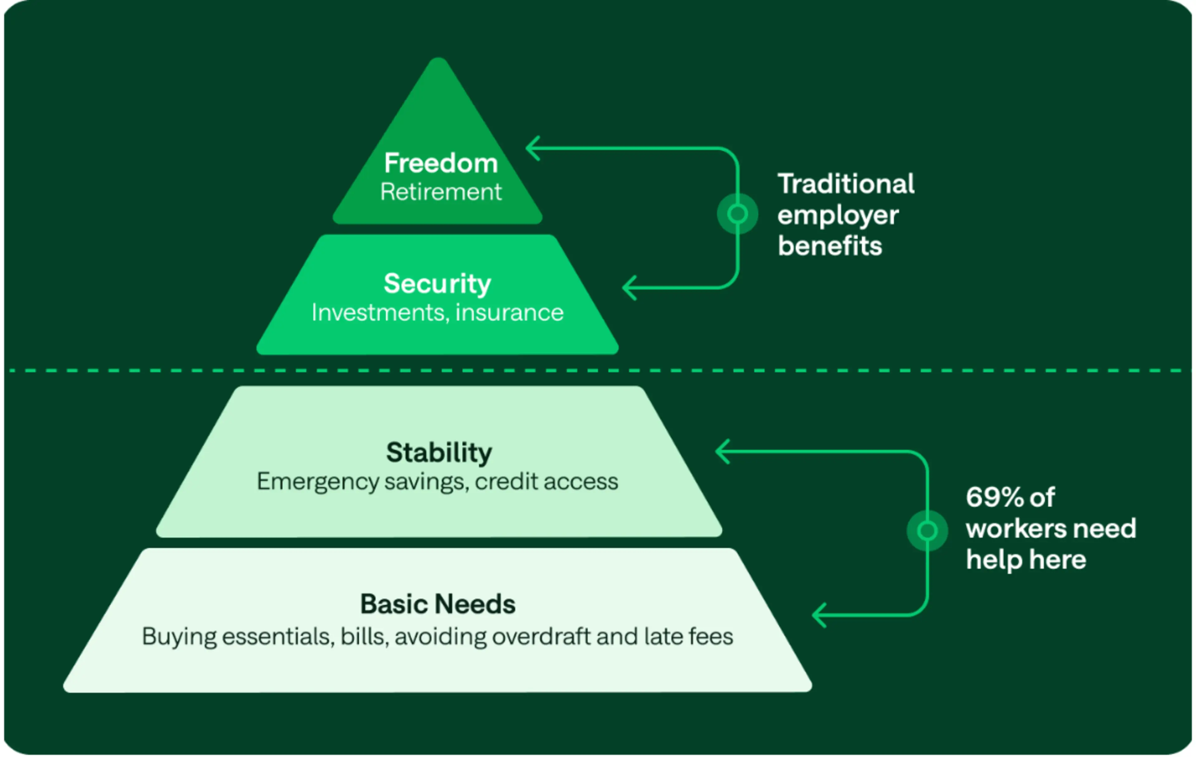 Employee financial needs pyramid showing basic needs, stability through emergency savings, security via investments, and retirement freedom, highlighting that 69% of workers need support at the stability level.