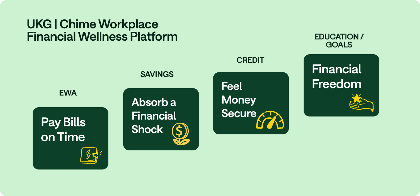 Chime Workplace brings together all the essential financial tools employees need in a single, no-cost app.